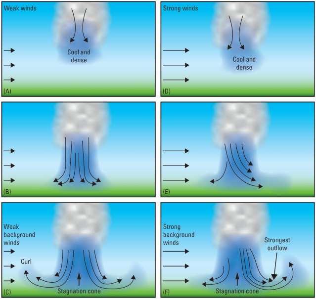 Downburst Structure: With and Without strong background Winds Max.
