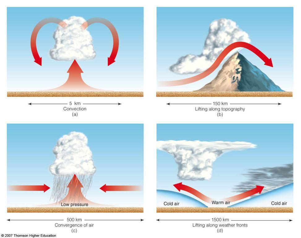1. Orographic Lifting: Forcing of Air Above a Mountain (Land) Barrier. Mechanisms That Lift Air 2.
