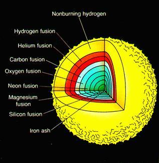 masses Enough energy for helium, carbon, oxygen, and silicon fusion Process