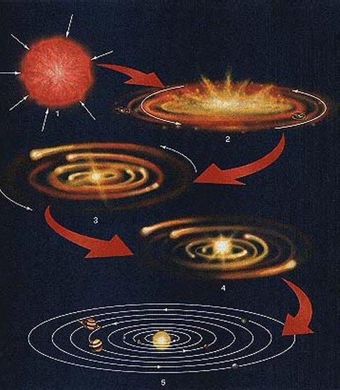 gravitation attraction to form new stars Hydrogen, etc tends to collect