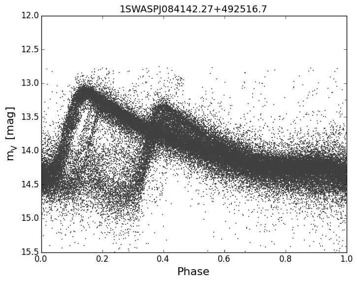 The bottom row shows objects with high relative scatter values but not identified as Blazhko candidates using Fourier analysis. 101 Fig.