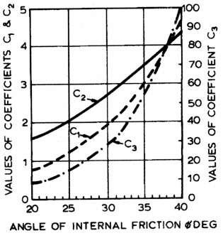Figure 1.3 Coefficients as Function of Friction Angle (DNV, 2009) Using the four-spring reference model (Fig. 1.1, Table 1.1), the soil properties from Table 1.