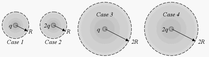 18.9.3. Consider the five situations shown. Each one contains either a charge q or a charge 2q. A Gaussian surface surrounds the charged particle in each case.