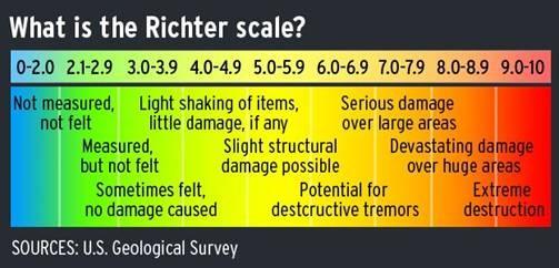 Earthquakes Richter Scale measures magnitude in