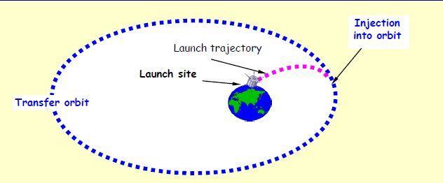 Direct Insertion to GEO 15 Place the satellite into GEO.