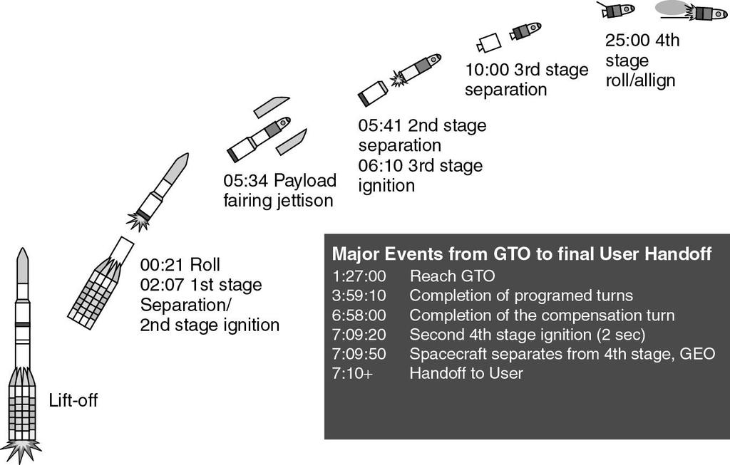 Figure 2.15 (p. 43) Schematic of a Proton launch (after reference 5).
