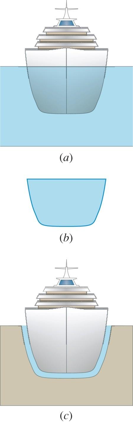 11.6 Archimedes Principle Conceptual Example 10 How Much Water is Needed to Float a Ship?