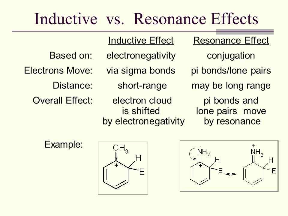 Inductive & Resonance Effects: Theory of Orientation v Two types of EDG (i) OR NR 2 or by resonance effect (donates electron towards the benzene ring through resonance) (ii) CH 3 > by positive