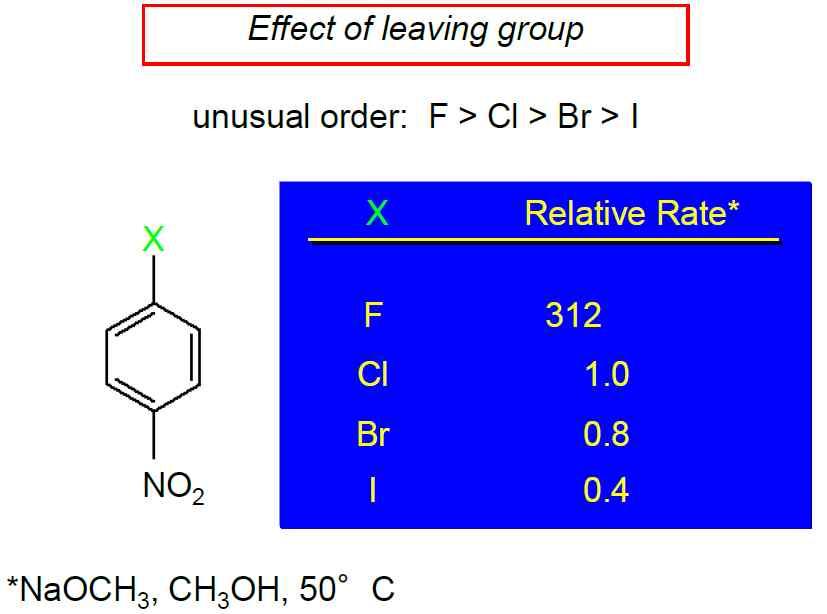 Leaving Group Effects F > Cl > Br > I is unusual, but consistent with mechanism carbon-halogen bond breaking does not occur until after the rate-determining step electronegative F
