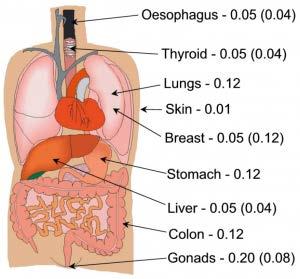 Weighting Factors Tissue Weighting Factors (ICRP 60) Organ or Tissue W T Gonads 0.20 Red bone marrow 0.12 Colon 0.12 Lung 0.