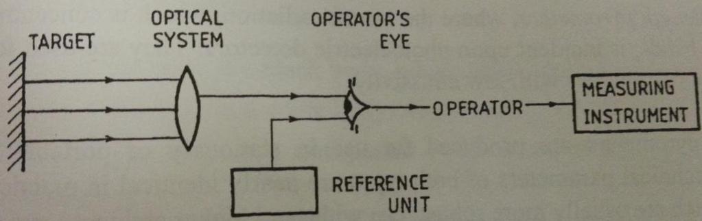 Manually Operated Human operator is the major part Human eye acts as a comparator 1.
