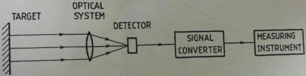 Automatic Pyrometers Have radiation detector and signal