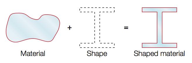 To optimize both shape and material for a given loading condition, a shape factor is defined. A material can be thought of as having properties but no shape.