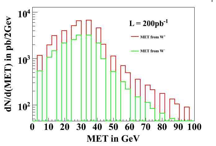 Genertor level cuts on parameters and Plots Gen Level Cuts p T (γ) > 5GeV η(γ) < 10.0 p T (l) > 5GeV η(l) < 10.0 p T (ν) > 5GeV p T (jets) > 5GeV η(jets) < 10.