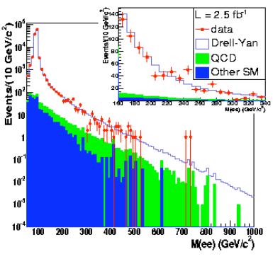 Di-leptons searches:starting Point Search for