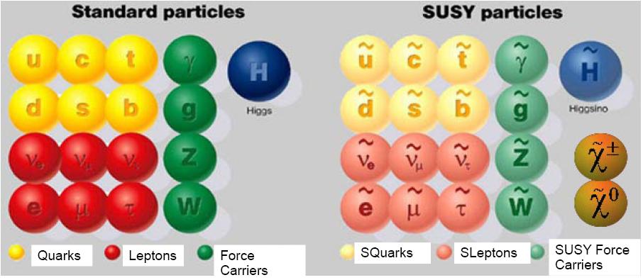 SUperSYmmetry Standard Model is theoretically incomplete SUSY: spin-based symmetry that relates Fermions to Bosons Q Boson> = Fermion Q Fermion> = Boson Define R parity: (-1)3(B-L)+2s R=1 SM