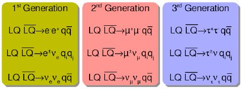 Leptoquarks searches Leptoquarks are proposed as link among quarks and leptons, with fractionally-charged color-triplet bosons carrying both lepton and baryon quantum numbers.