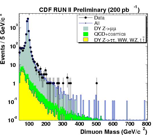 III. Search for Z in the Dilepton Channel Muons CC-CC, CC-EC: p T >