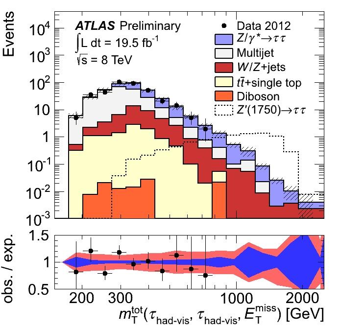 Di-Tau Resonances Hadronically decaying taus particularly challenging Basically few-π jets Use BDT-based τ-identification Few-π QCD