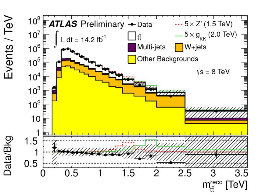 Lepton+Jets event yield data / bkg 3 W lν 1 CMS Preliminary, 19.6 fb, s = 8 TeV tt others Z' 1.0 TeV/c (1%) Z'.