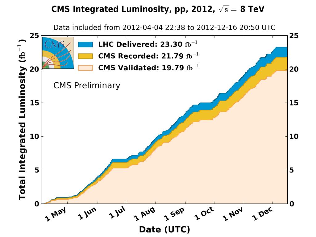 CMS 2012 Luminosity (source) Measured by counting