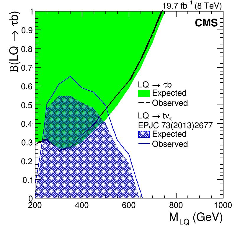 LQ Search Results Assuming B(LQ 3 b + τ) = 1, pair production of third-generation scalar LQs excluded at 95% CL for masses up to 740 GeV (754 GeV expected) Limit