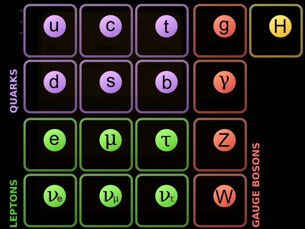 The Standard Model (source) Three generations of matter
