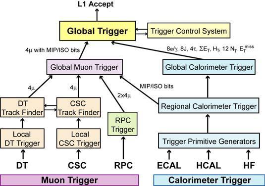 Trigger LHC produces 20 million collision events per second At ~1 MB per event, this becomes 20 TB per second Far too much data to process and store Plus, most events are not interesting Level 1