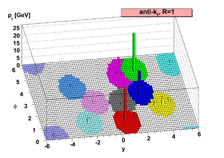 Jets Particle Flow candidates clustered together using anti-k t algorithm, R = 0.