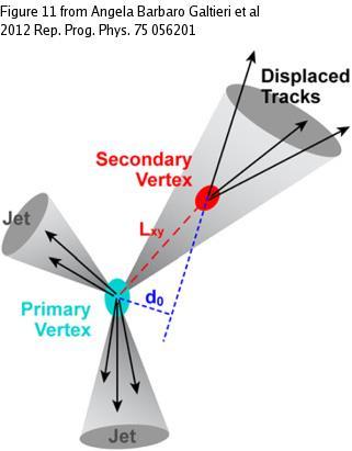 b-tagging Combined Secondary Vertex (CSV) algorithm Use the adaptive vertex fitter to identify vertices near the jet and far from the