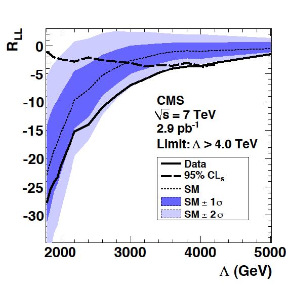 Set Limits on contact interaction scale Λ using R LL = ln( L Λ L QCD ) Exclude Λ<