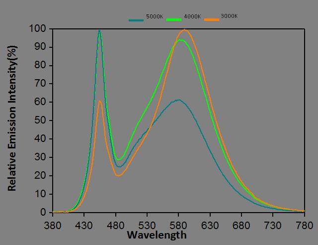 8 3. Typical Characteristics Graphs a) Spectrum Distribution (I F = 1080 ma, T J = 85 ºC) CRI Ra 70+ CRI