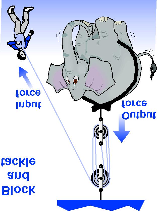 With a lever the input force is what you apply. The output force is what the lever applies to what you are trying to move. Figure 4.3 shows an example of using a lever to move a heavy load.