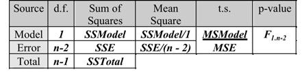 SSModel ( Yˆ Y ) + SSE ( Y Y ) Parttonng Varablty = 0 1X1... kx k + ε SSModel SSE = Y ˆ Y ) ( + Error after regresson Total varablty n Y ANOVA F-test for Overall Ft H 0 : β 1 = β =.