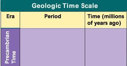 Geologic Time Scale Vendian Back 4.8bya The Vendian (kind of rock) or Ediacaran (Australian hills with fossils) period is when the earliest-known animals evolved.