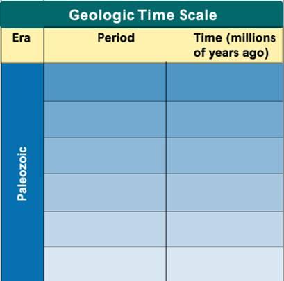 Geologic Time Scale List the three Eras that follow the Precambrian. Translate Paleozoic. What are periods generally named after?
