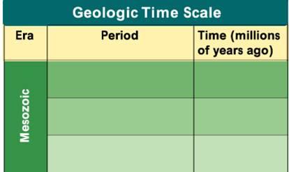 Geologic Time Scale Cretaceous 145 65 Jurassic 208 145 Triassic 245 208 Translate Mesozoic.