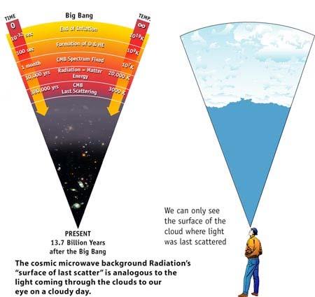 The Age of Precision Cosmology Can we see the Big Bang? What s s our Universe made of?