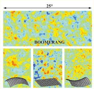 BOOMERANG: Our Universe is Flat Top: BOOMERANG Bottom: theoretical expectations Know the true physical size of fluctuations from plasma physics and early cosmology (when the universe was far simpler