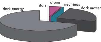 Fig. 7. The stars we see in the night sky, even with the most powerful telescopes, are only a very small part of the universe.