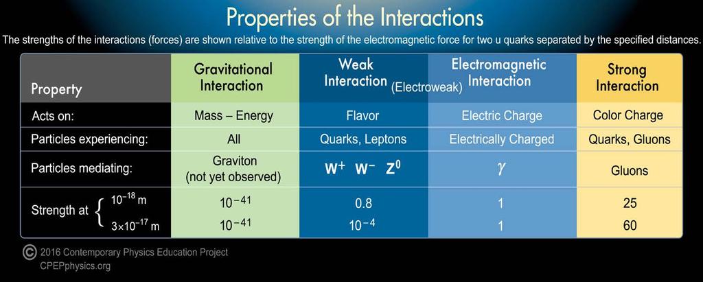 Gravitational interaction Binds matter on large scales Weak interaction Causes radioactivity Electromagnetic interaction Binds electrons and nuclei to
