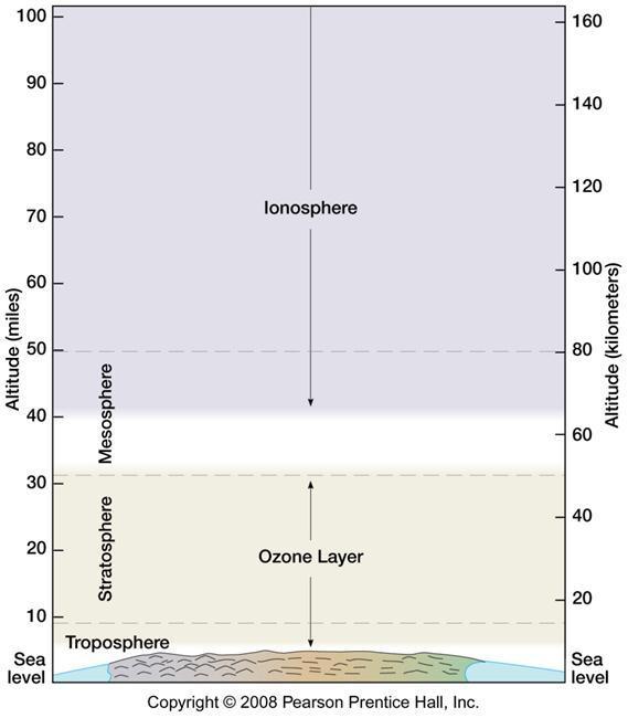 Atmospheric Composition Special layers Ozonosphere the