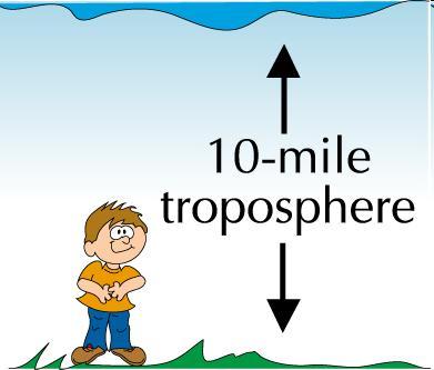 Troposphere The troposphere is the lowest layer of