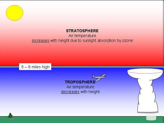 Troposphere As you move up into the troposphere the temperature