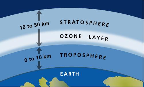 Stratosphere The ozone layer/ ozonosphere