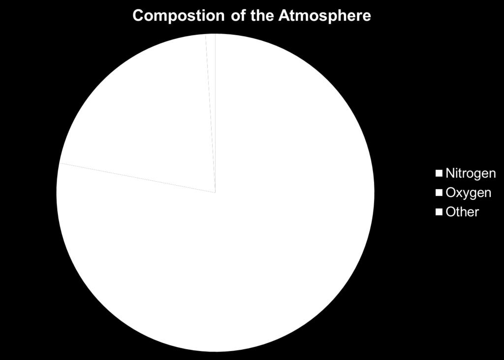 Gases of the Atmosphere 78% = Nitrogen (N 2 ) Nitrogen (N2) = 78% 21% = Oxygen (O 2 ) 1% = Trace gases