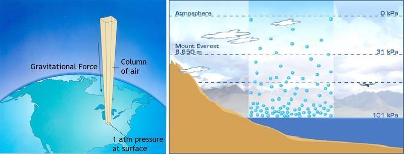 Air Pressure Air pressure Decreases as you go