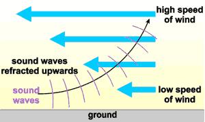 APPENDIX A RBT2 Effects of Meteorology on Sound Propagation - 1 - March 2014 Figure 1