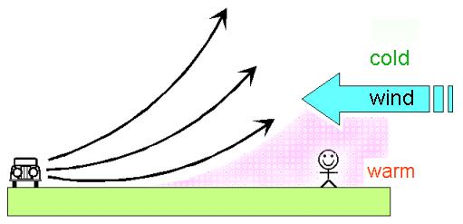 Conditions Figure 2 Illustration of the Situation in which Ground Effect Attenuation can Occur