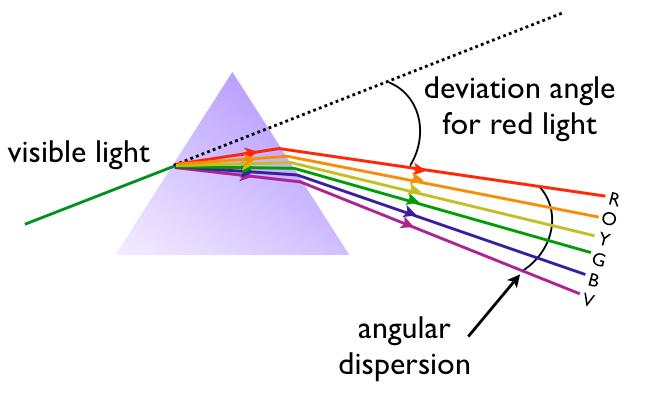Dispersion (mainly PH102) speed of wave depends on wavelength blue light waves